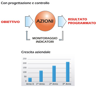 Con il PCA (Piano di Crescita Aziendale)