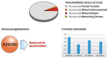 Senza il PCA (Piano di Crescita Aziendale)
