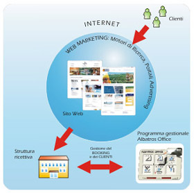 Centralità del sito internet & interfacce